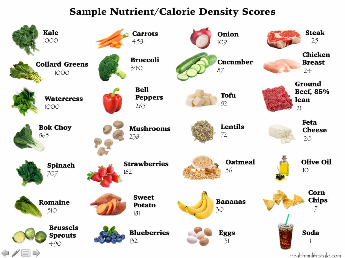 A nutrient density chart with various foods and their density scores.